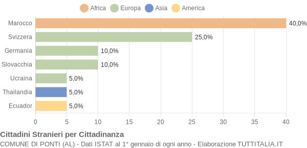 Grafico cittadinanza stranieri - Ponti 2006