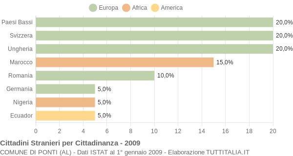 Grafico cittadinanza stranieri - Ponti 2009