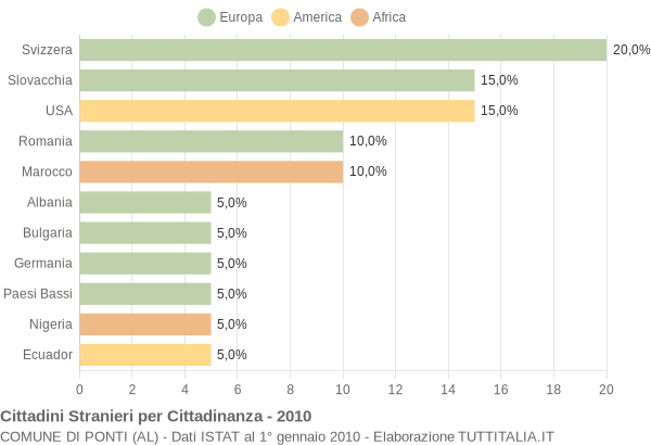 Grafico cittadinanza stranieri - Ponti 2010