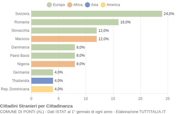 Grafico cittadinanza stranieri - Ponti 2013