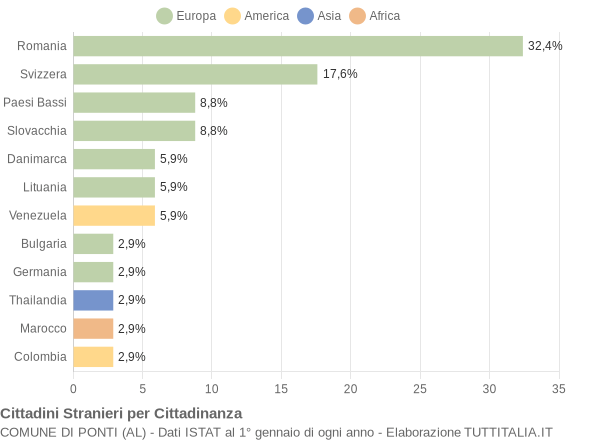 Grafico cittadinanza stranieri - Ponti 2019