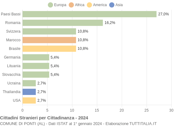 Grafico cittadinanza stranieri - Ponti 2024