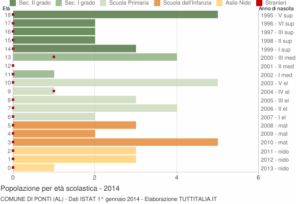Grafico Popolazione in età scolastica - Ponti 2014