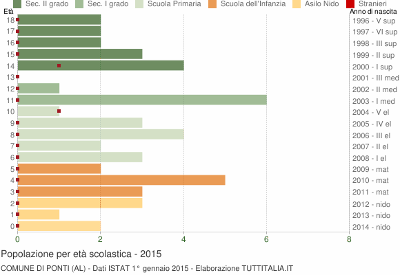 Grafico Popolazione in età scolastica - Ponti 2015