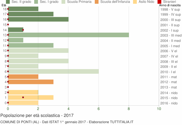 Grafico Popolazione in età scolastica - Ponti 2017