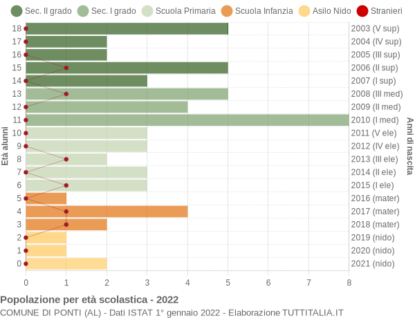 Grafico Popolazione in età scolastica - Ponti 2022