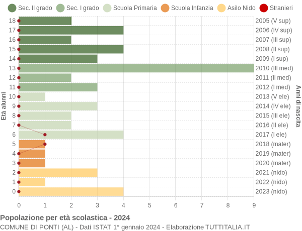 Grafico Popolazione in età scolastica - Ponti 2024