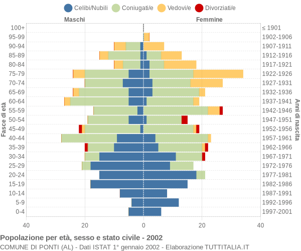 Grafico Popolazione per età, sesso e stato civile Comune di Ponti (AL)