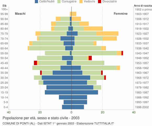 Grafico Popolazione per età, sesso e stato civile Comune di Ponti (AL)