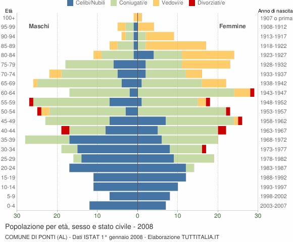 Grafico Popolazione per età, sesso e stato civile Comune di Ponti (AL)