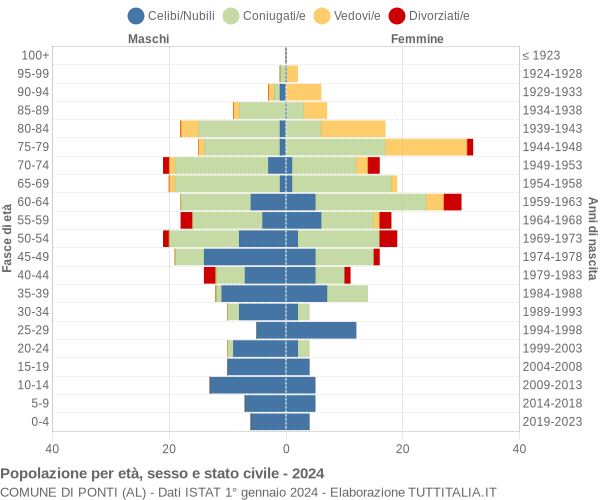 Grafico Popolazione per età, sesso e stato civile Comune di Ponti (AL)