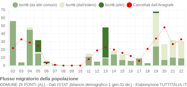 Flussi migratori della popolazione Comune di Ponti (AL)