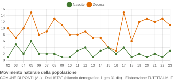 Grafico movimento naturale della popolazione Comune di Ponti (AL)