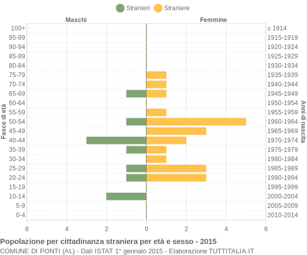 Grafico cittadini stranieri - Ponti 2015