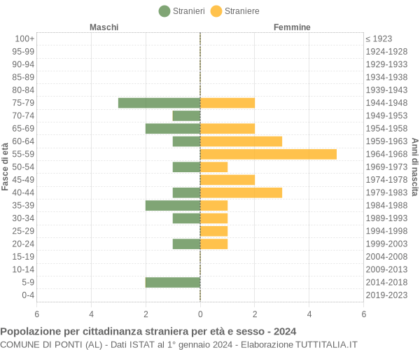 Grafico cittadini stranieri - Ponti 2024