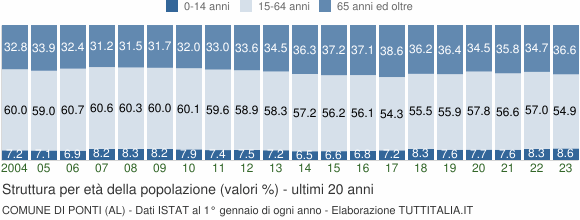 Grafico struttura della popolazione Comune di Ponti (AL)