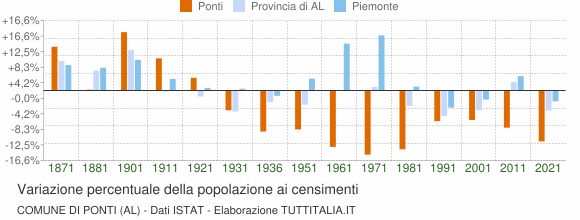 Grafico variazione percentuale della popolazione Comune di Ponti (AL)