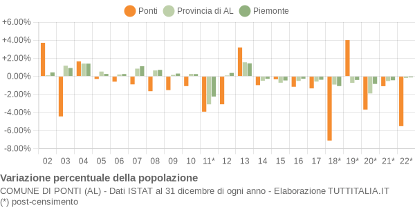 Variazione percentuale della popolazione Comune di Ponti (AL)