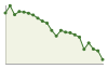 Andamento popolazione Comune di Ponti (AL)