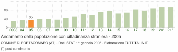 Grafico andamento popolazione stranieri Comune di Portacomaro (AT)