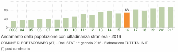 Grafico andamento popolazione stranieri Comune di Portacomaro (AT)