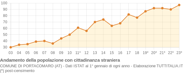 Andamento popolazione stranieri Comune di Portacomaro (AT)