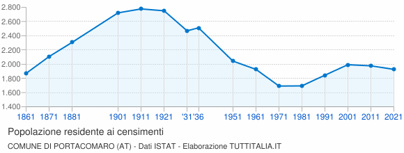 Grafico andamento storico popolazione Comune di Portacomaro (AT)