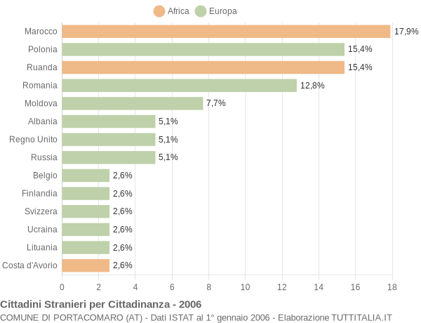 Grafico cittadinanza stranieri - Portacomaro 2006