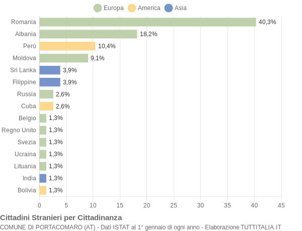 Grafico cittadinanza stranieri - Portacomaro 2018