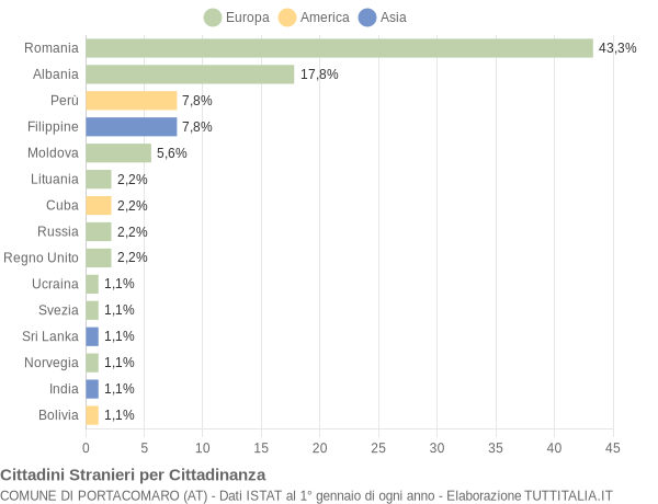 Grafico cittadinanza stranieri - Portacomaro 2022