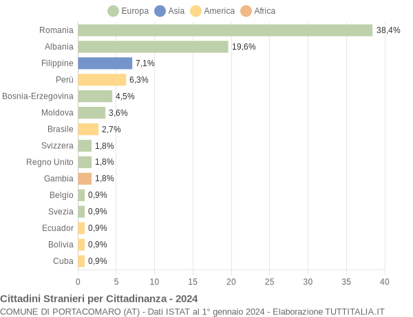 Grafico cittadinanza stranieri - Portacomaro 2024