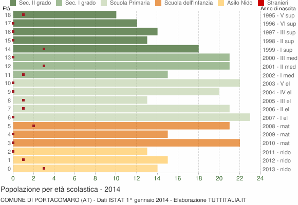 Grafico Popolazione in età scolastica - Portacomaro 2014