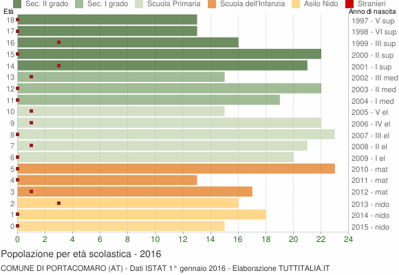 Grafico Popolazione in età scolastica - Portacomaro 2016
