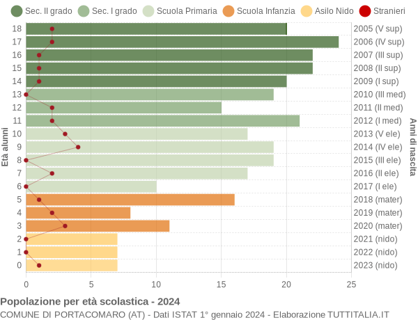 Grafico Popolazione in età scolastica - Portacomaro 2024