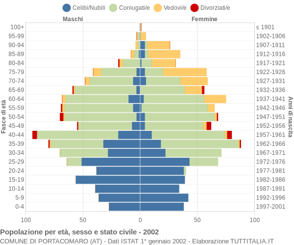 Grafico Popolazione per età, sesso e stato civile Comune di Portacomaro (AT)