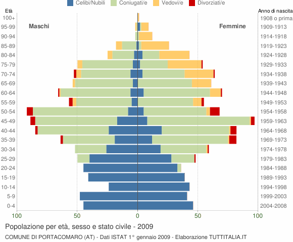 Grafico Popolazione per età, sesso e stato civile Comune di Portacomaro (AT)