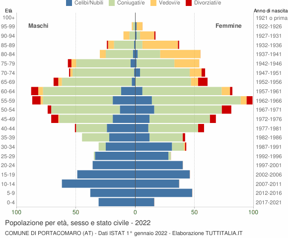 Grafico Popolazione per età, sesso e stato civile Comune di Portacomaro (AT)