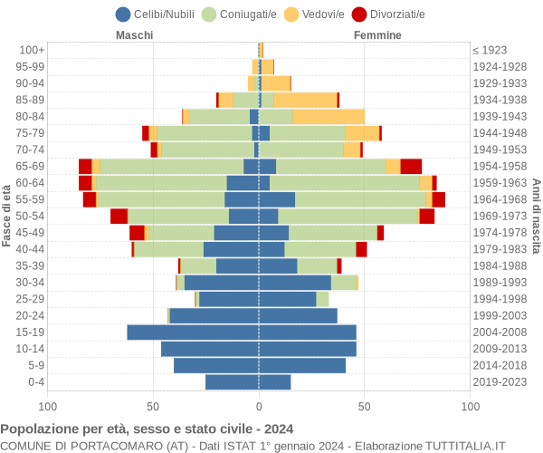 Grafico Popolazione per età, sesso e stato civile Comune di Portacomaro (AT)