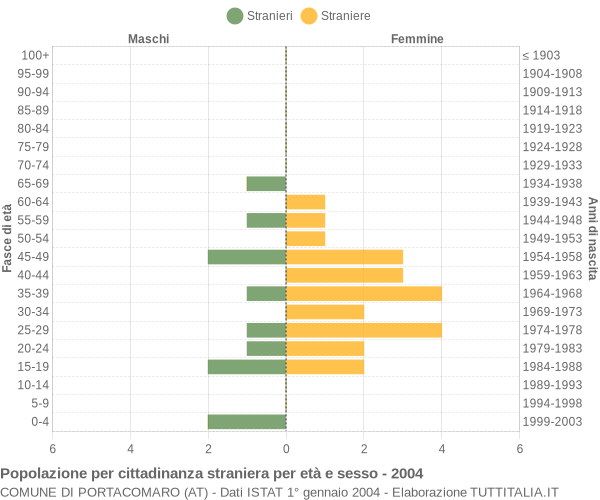 Grafico cittadini stranieri - Portacomaro 2004