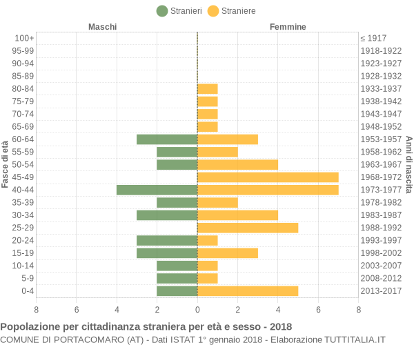 Grafico cittadini stranieri - Portacomaro 2018