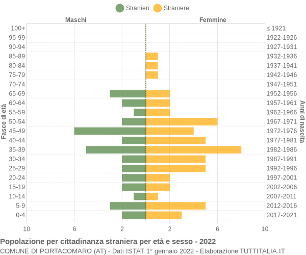 Grafico cittadini stranieri - Portacomaro 2022