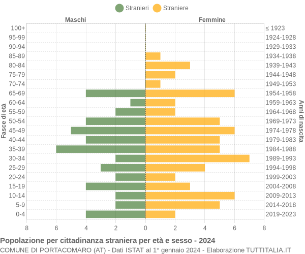 Grafico cittadini stranieri - Portacomaro 2024