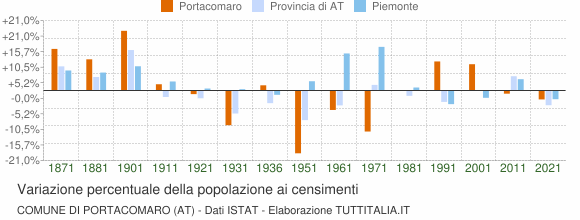 Grafico variazione percentuale della popolazione Comune di Portacomaro (AT)