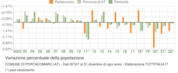 Variazione percentuale della popolazione Comune di Portacomaro (AT)