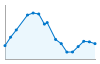 Grafico andamento storico popolazione Comune di Portacomaro (AT)