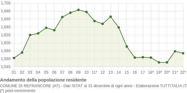 Andamento popolazione Comune di Refrancore (AT)
