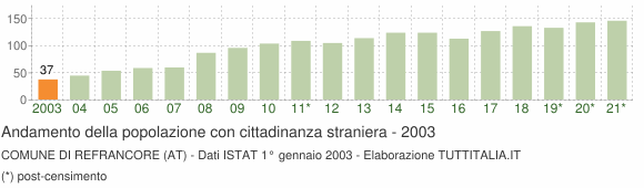 Grafico andamento popolazione stranieri Comune di Refrancore (AT)