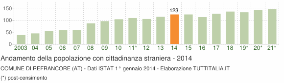 Grafico andamento popolazione stranieri Comune di Refrancore (AT)