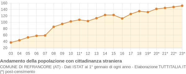 Andamento popolazione stranieri Comune di Refrancore (AT)