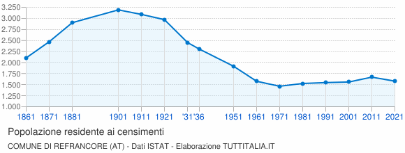 Grafico andamento storico popolazione Comune di Refrancore (AT)